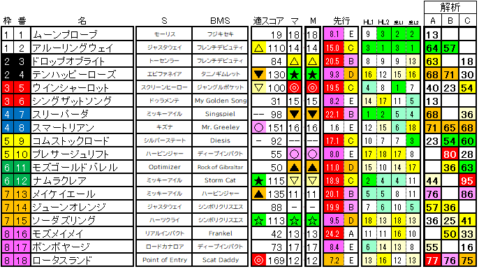 2024　京都牝馬Ｓ　ラップ適性